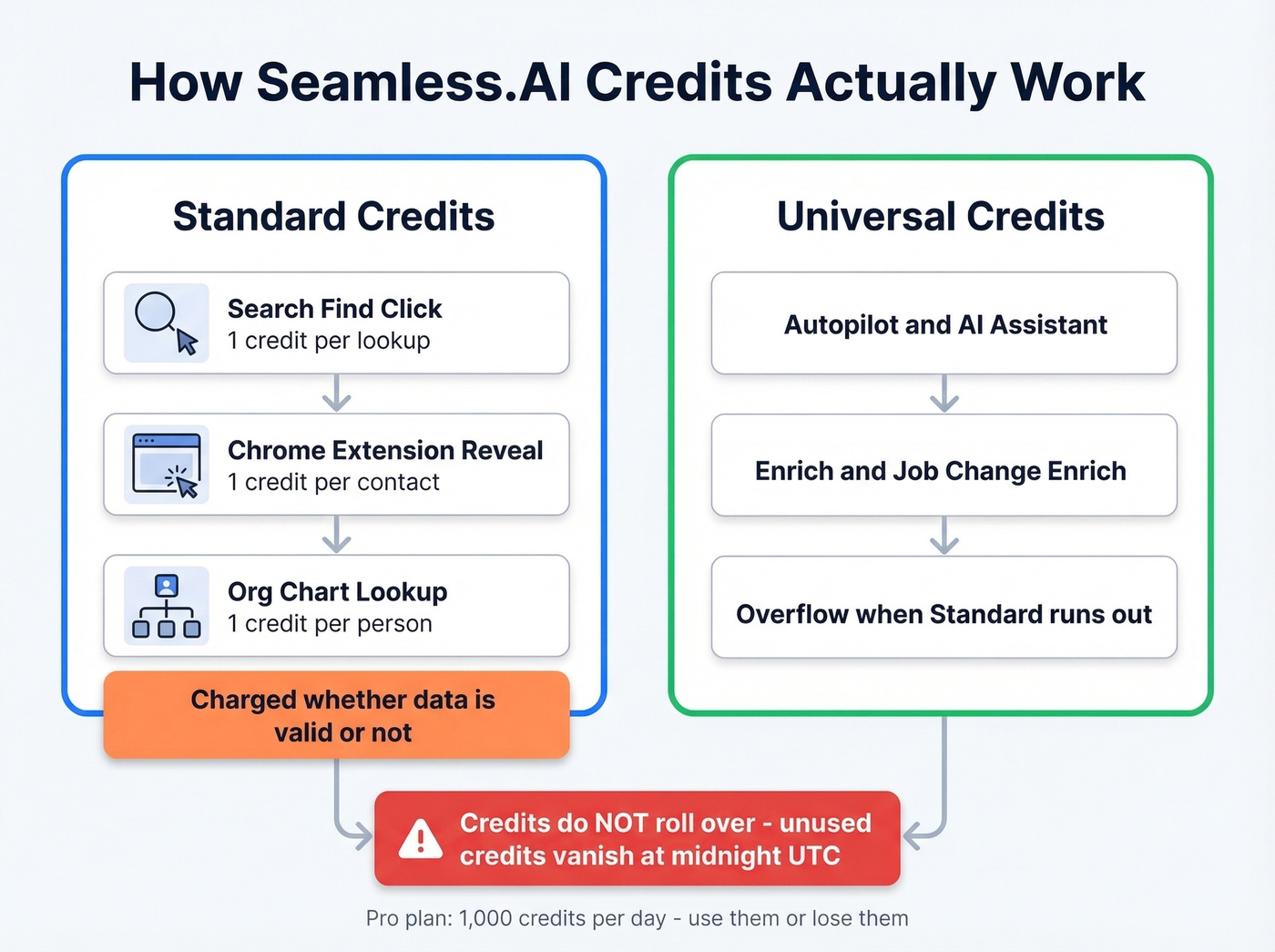 Seamless.AI credit system explained visually