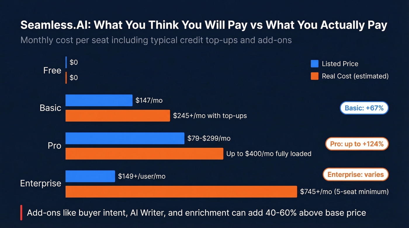 Seamless.AI listed price vs real monthly cost
