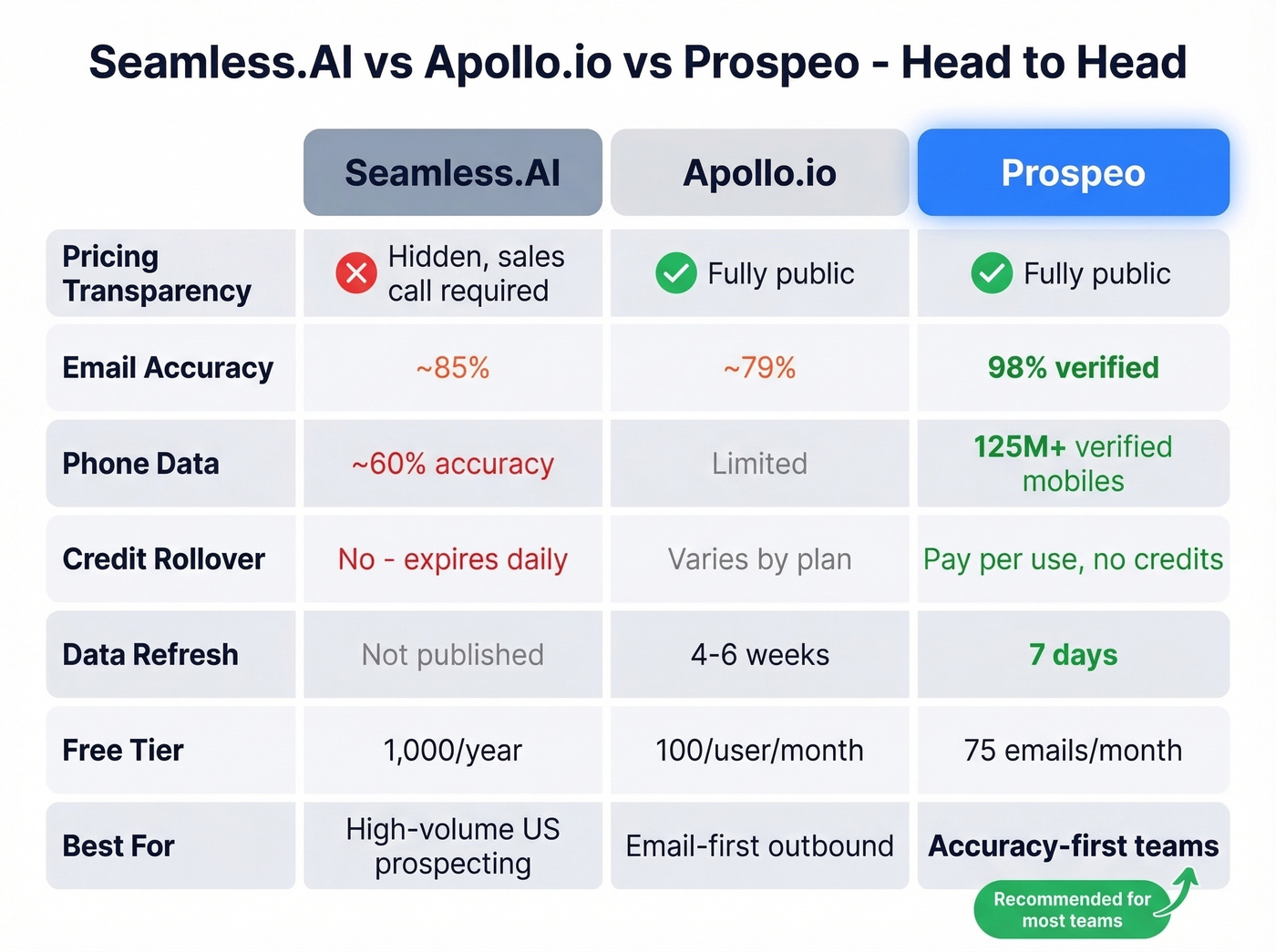 Seamless.AI vs Apollo vs Prospeo comparison grid