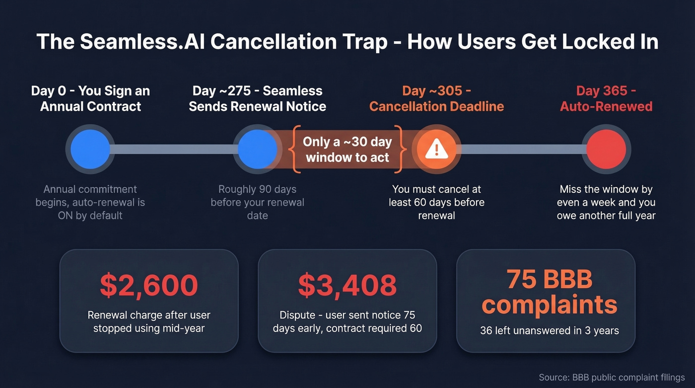 Seamless.AI cancellation trap timeline and complaint breakdown
