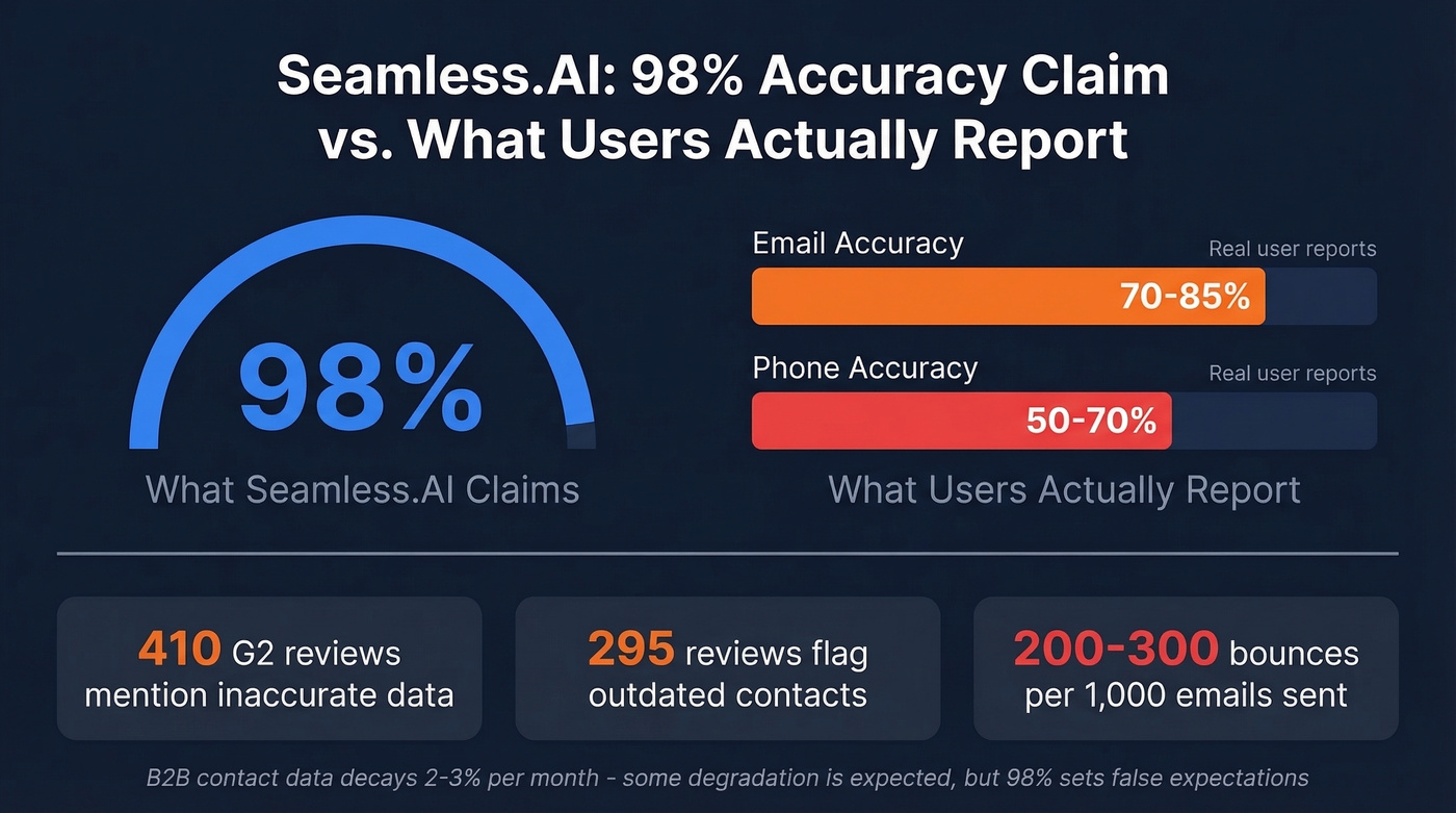 Seamless.AI claimed vs actual accuracy rates comparison