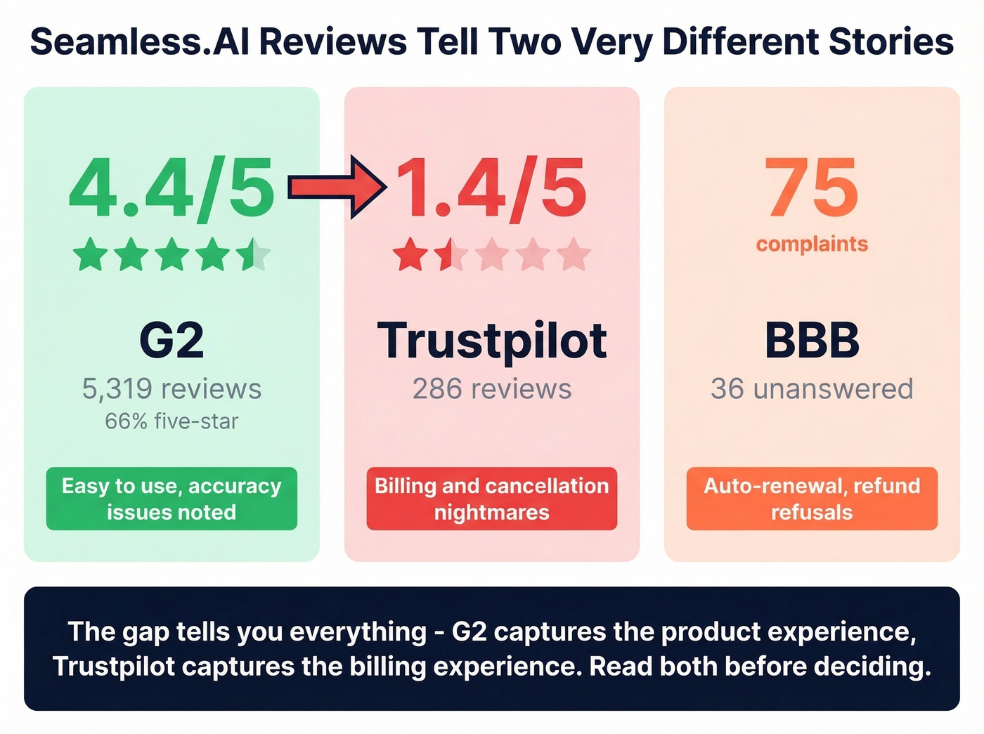 Seamless.AI ratings across G2 Trustpilot and BBB platforms