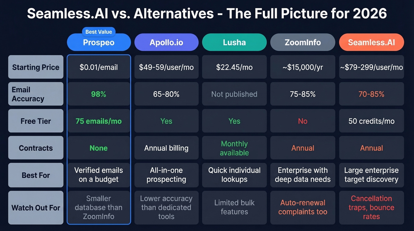 Seamless.AI vs alternatives comparison matrix with pricing and accuracy