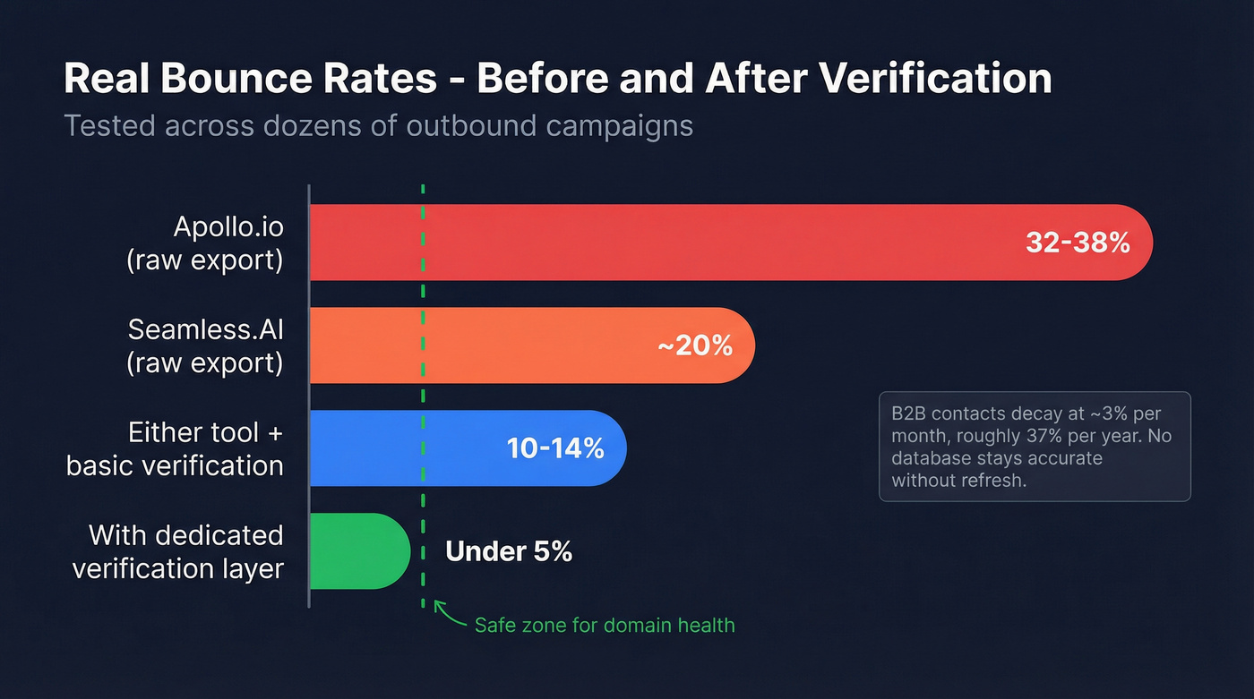 Bounce rate comparison bar chart with verification impact