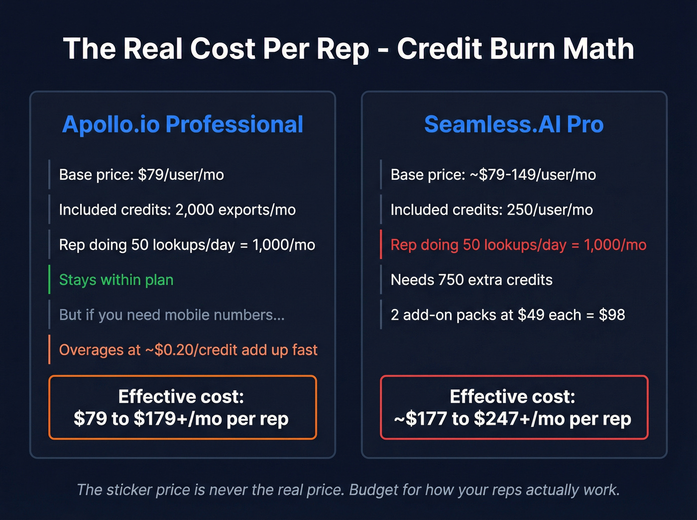 Credit burn math showing true monthly cost per rep