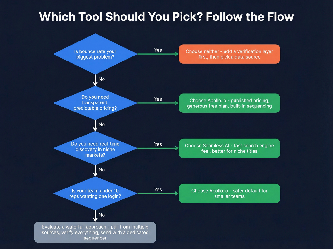 Decision flowchart for choosing Apollo, Seamless, or neither