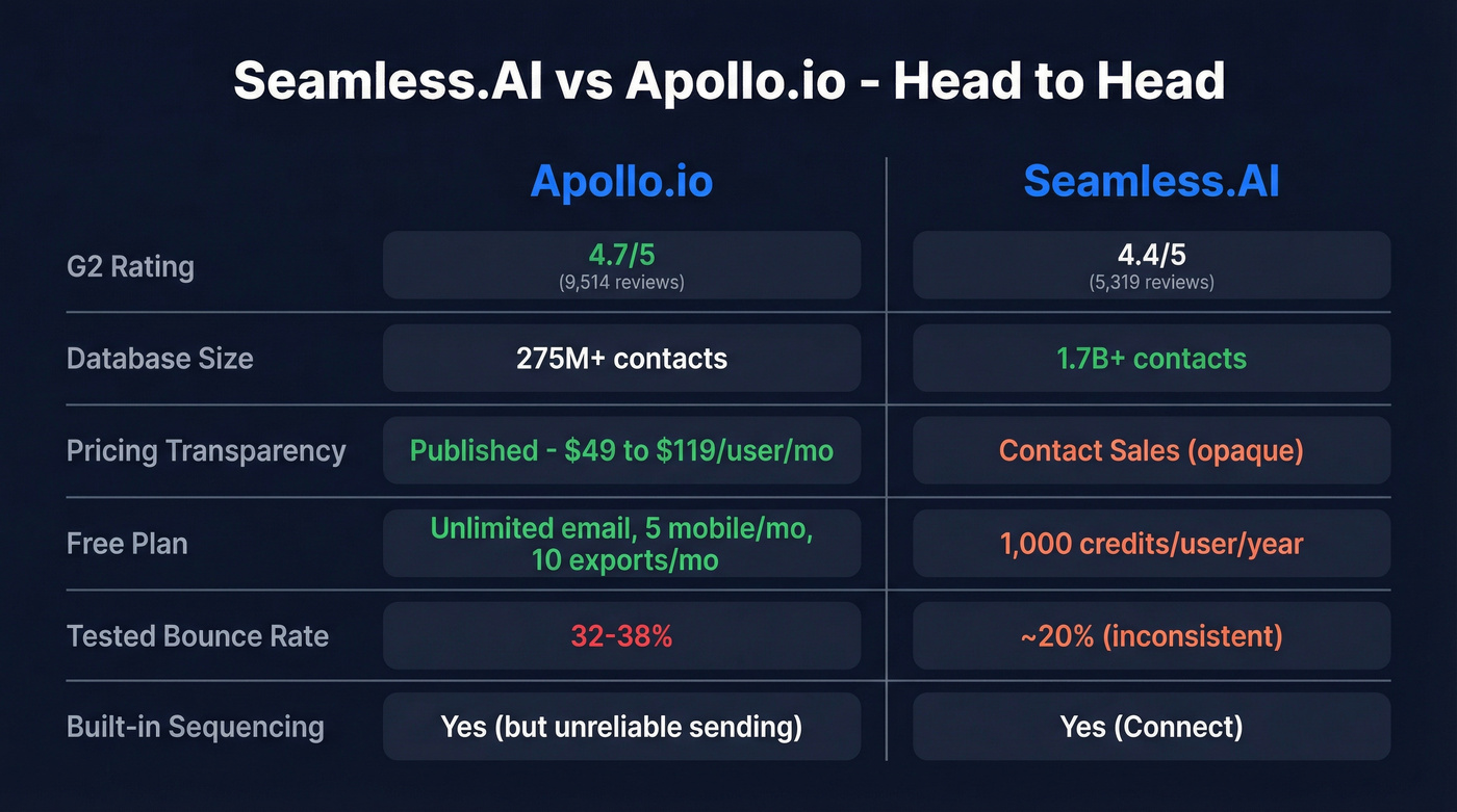Seamless.AI vs Apollo.io head-to-head comparison diagram