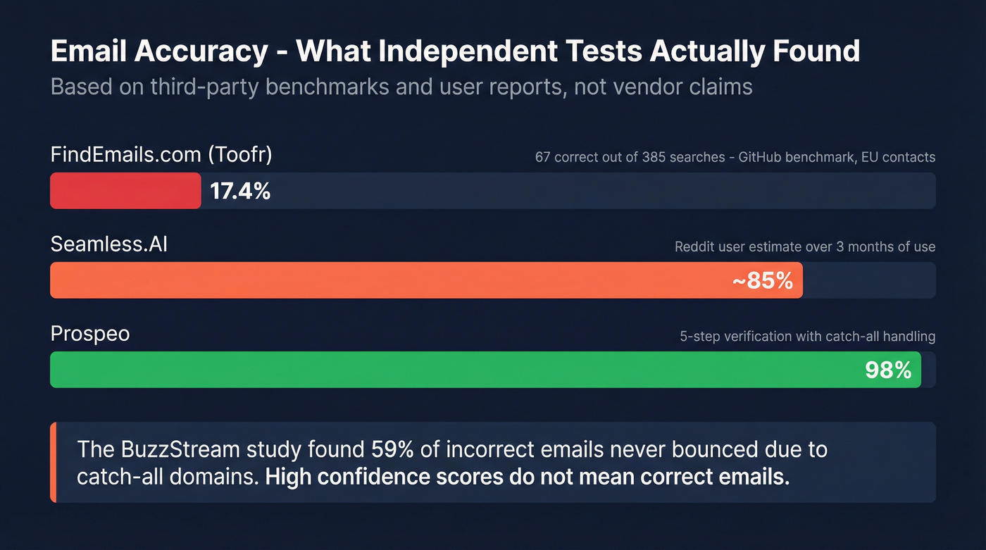 Email accuracy benchmark comparison bar chart with three tools