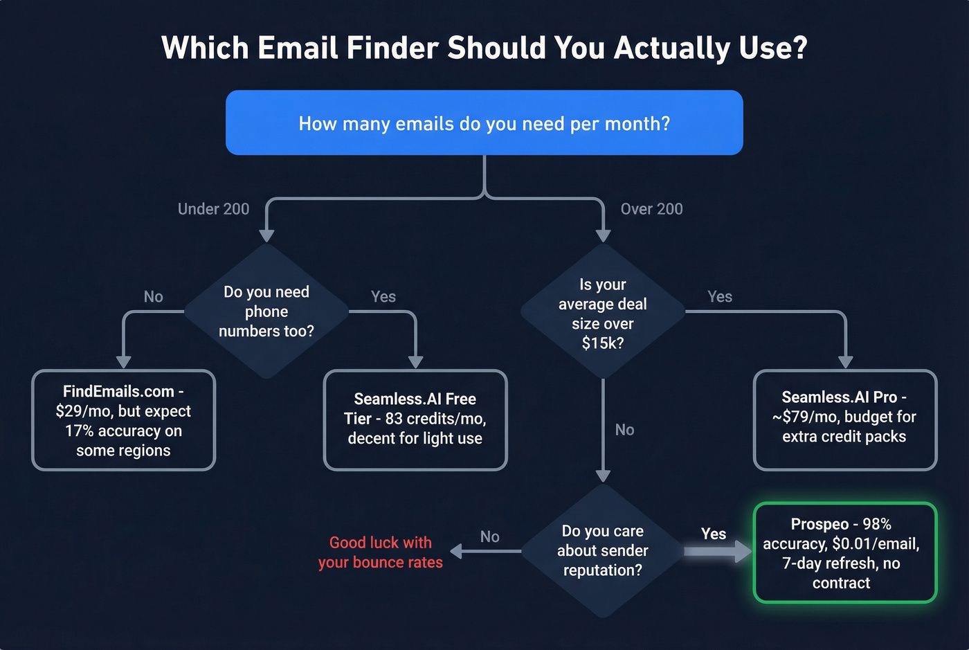 Decision flowchart for choosing the right email finder tool