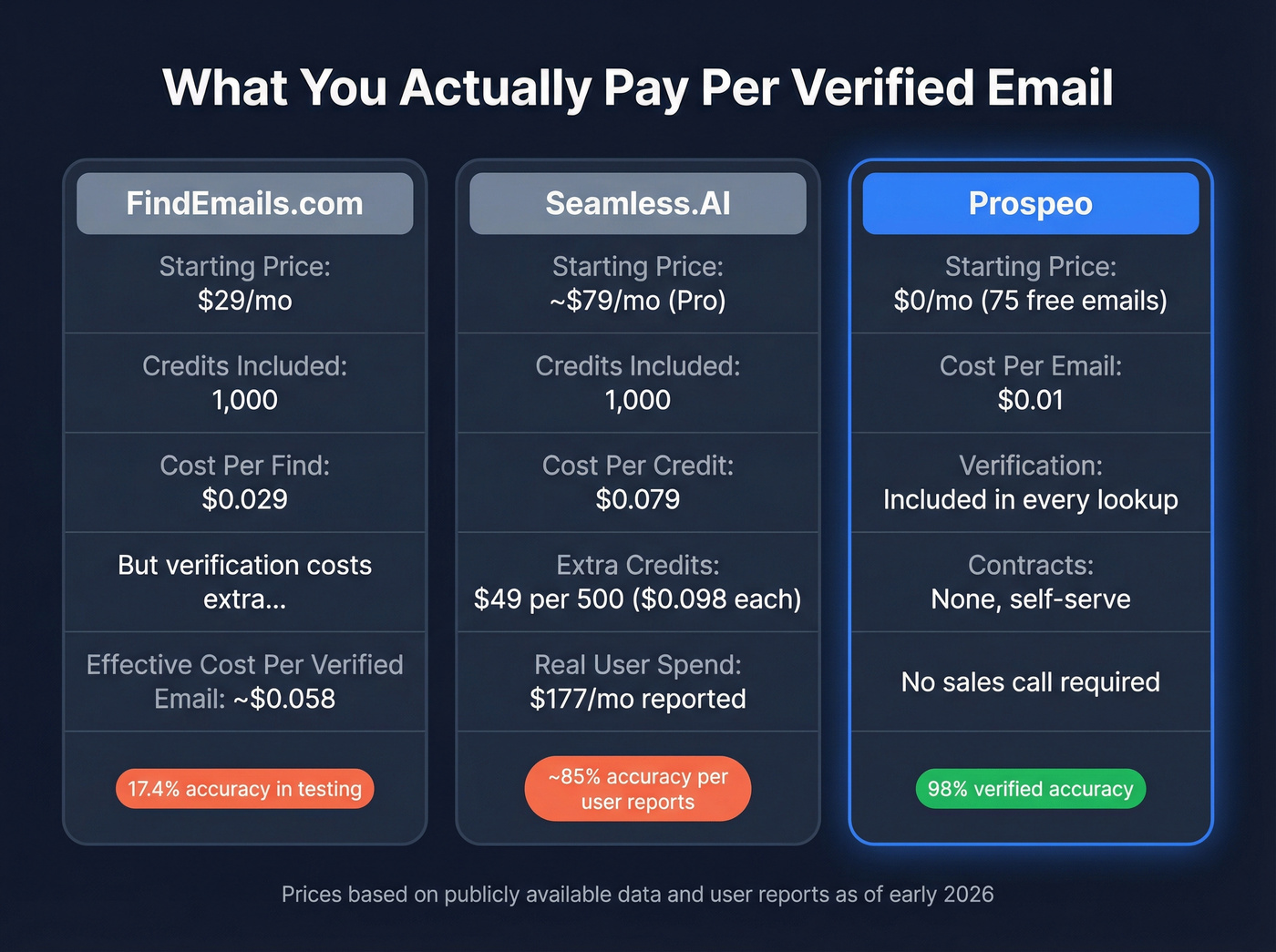 Pricing comparison chart for Seamless.AI vs FindEmails vs Prospeo