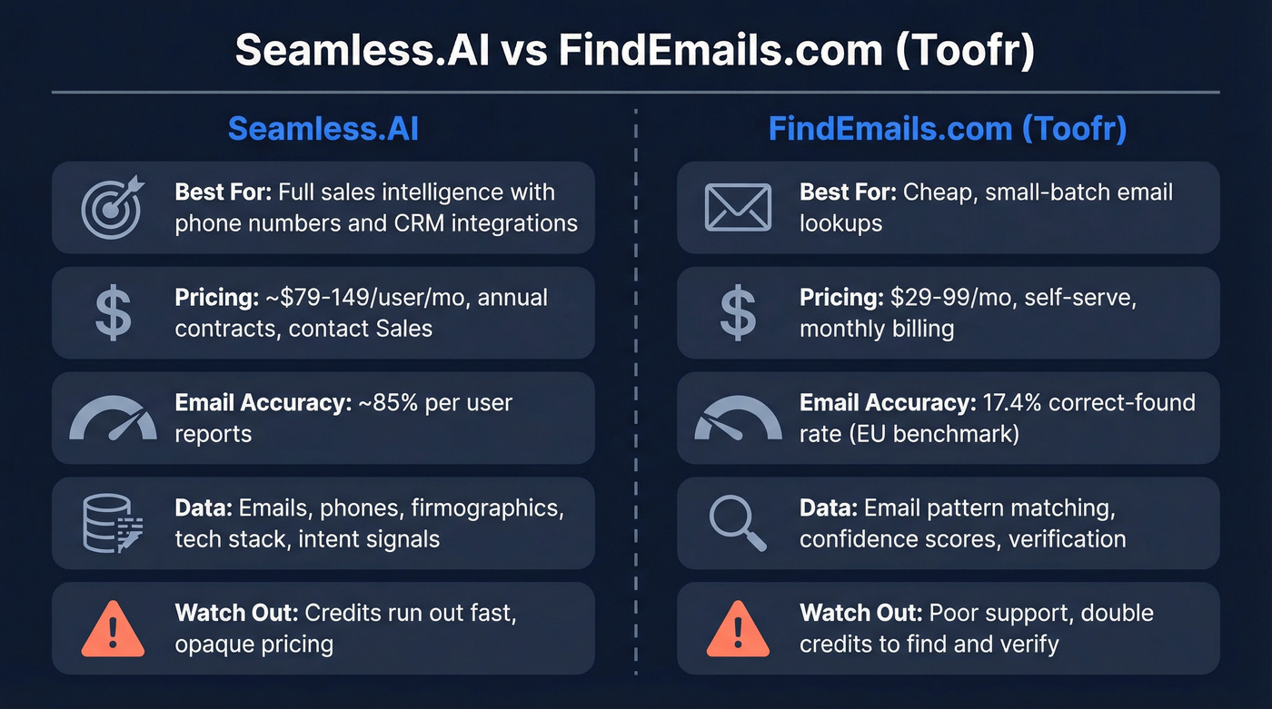 Seamless.AI vs FindEmails.com head-to-head comparison overview