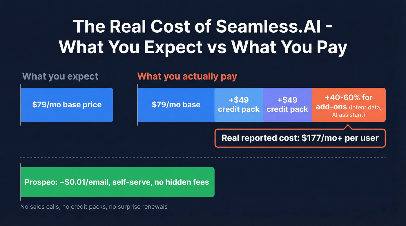 Seamless.AI real cost breakdown with hidden fees