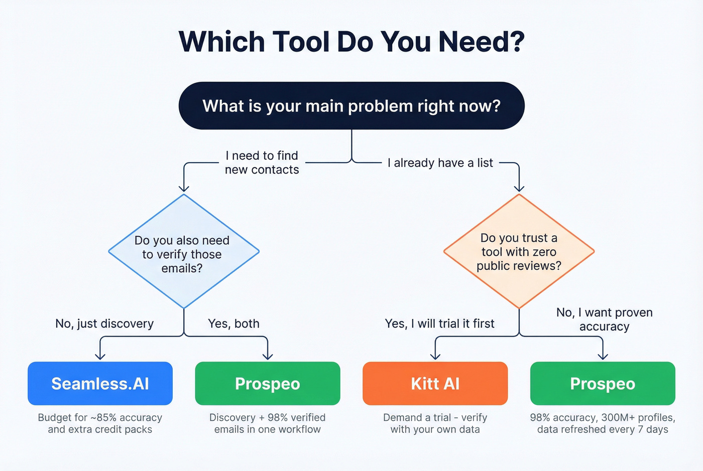 Decision tree for choosing Seamless.AI, Kitt AI, or Prospeo