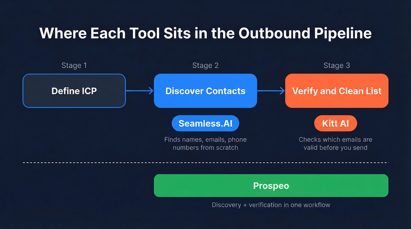 Seamless.AI vs Kitt AI pipeline stage comparison diagram