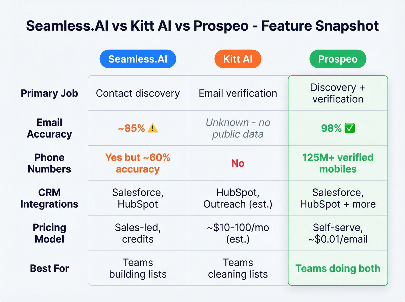 Seamless.AI vs Kitt AI vs Prospeo feature comparison grid