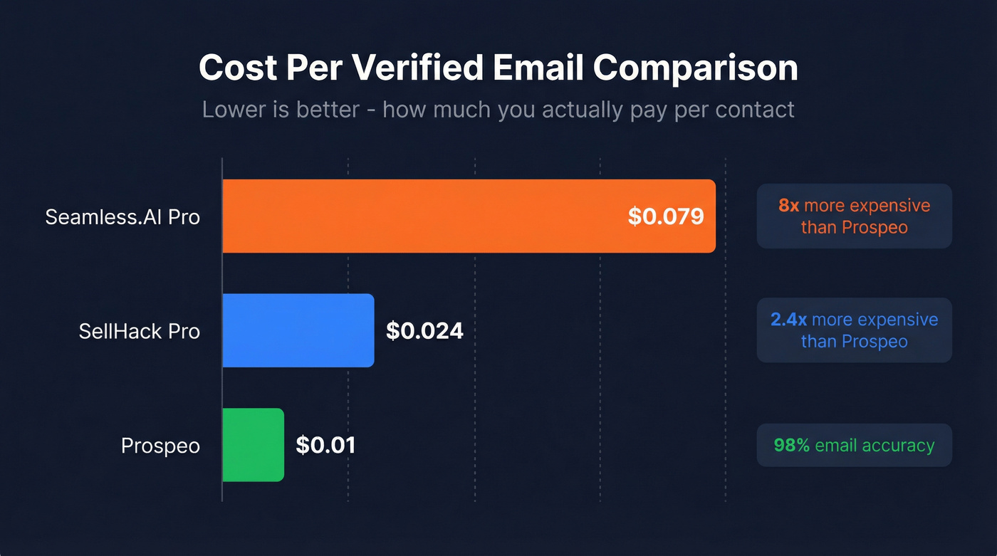 Cost per verified email bar chart across three tools