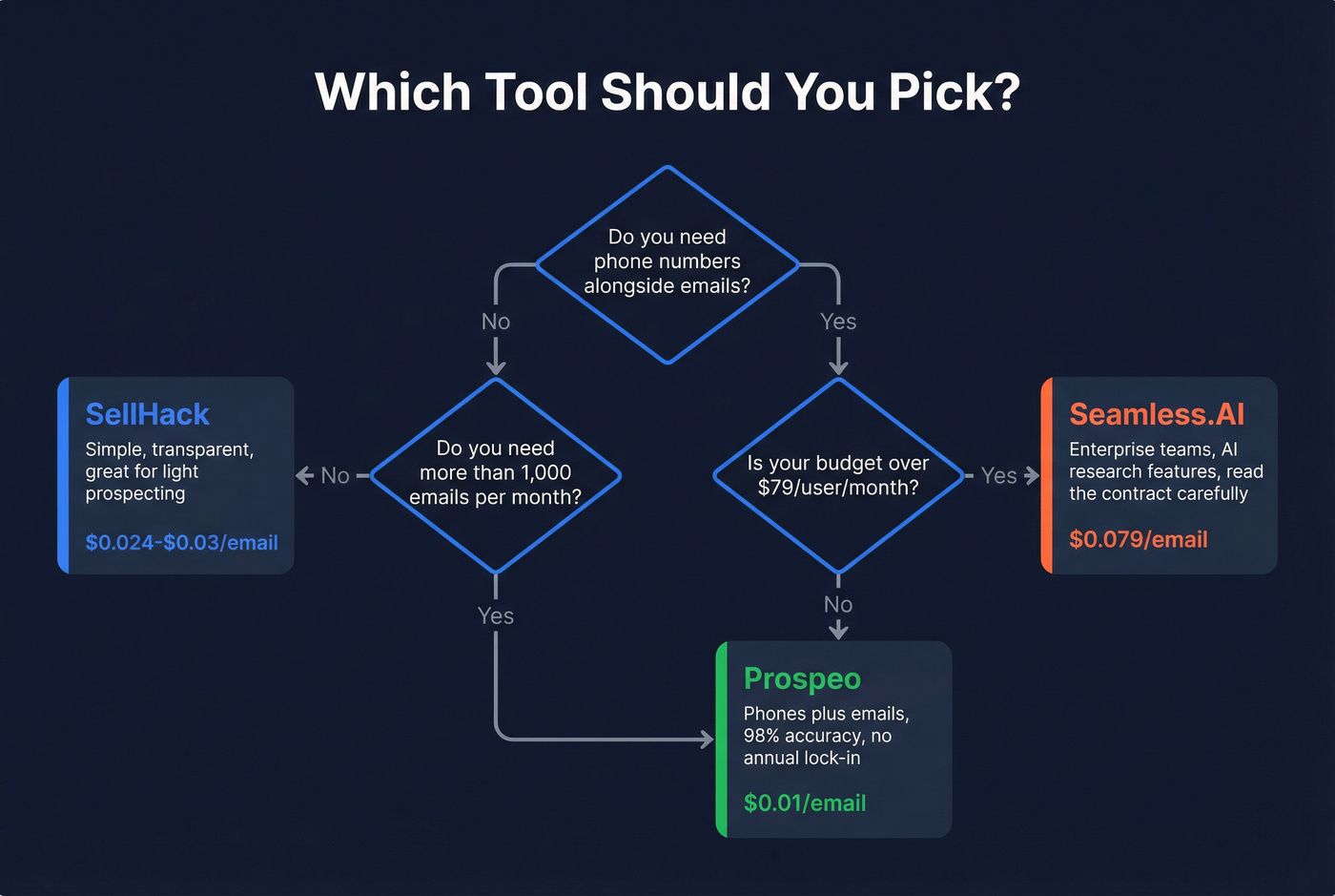 Decision flowchart for choosing between the three tools
