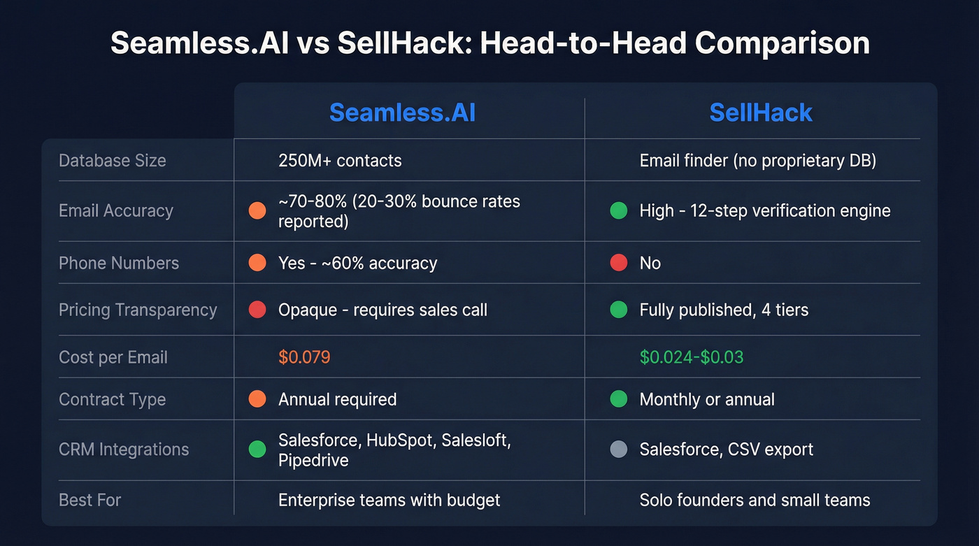 Seamless.AI vs SellHack head-to-head feature comparison