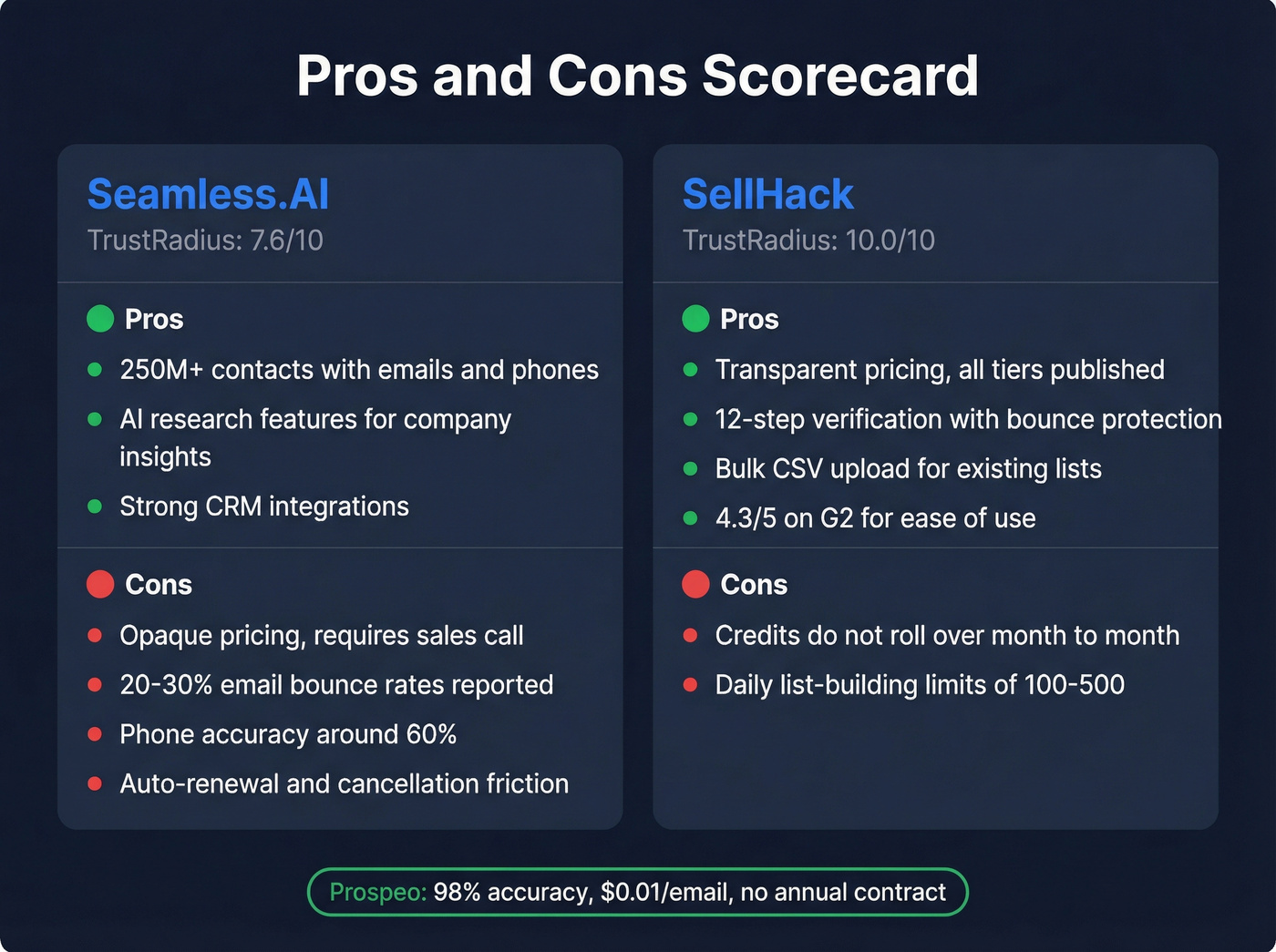 Seamless.AI vs SellHack pros and cons scorecard