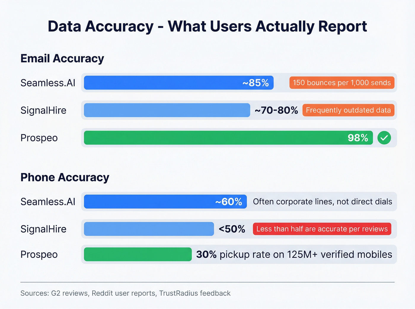 Email and phone accuracy rates comparison bar chart
