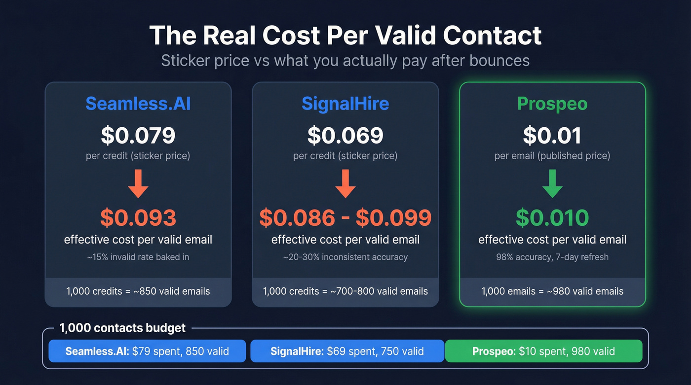 Cost per valid contact comparison with effective pricing