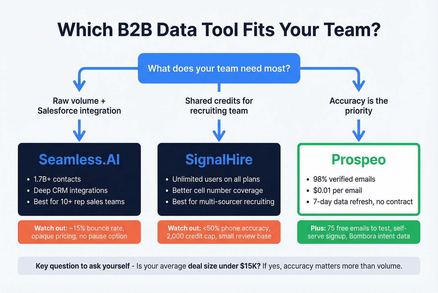 Decision flowchart for choosing the right B2B data tool