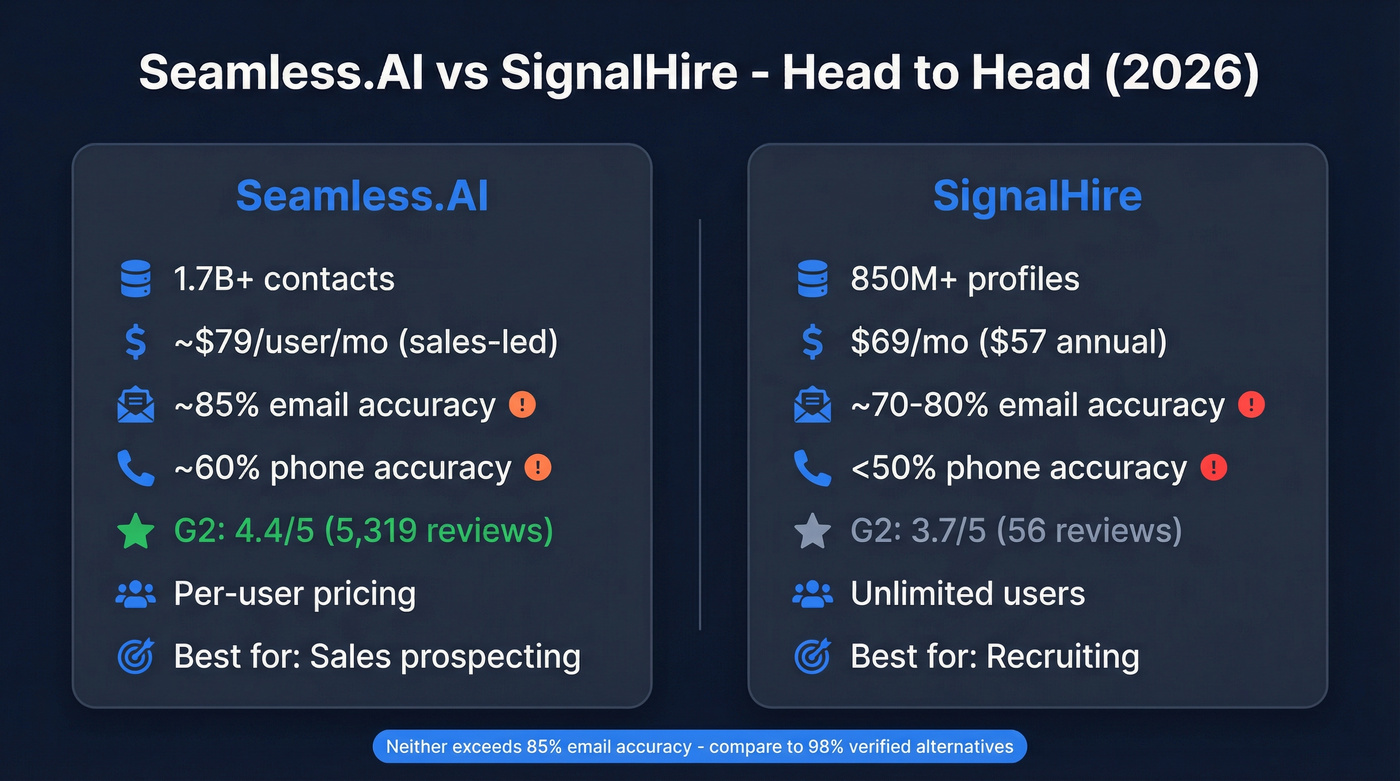 Seamless.AI vs SignalHire head-to-head feature comparison