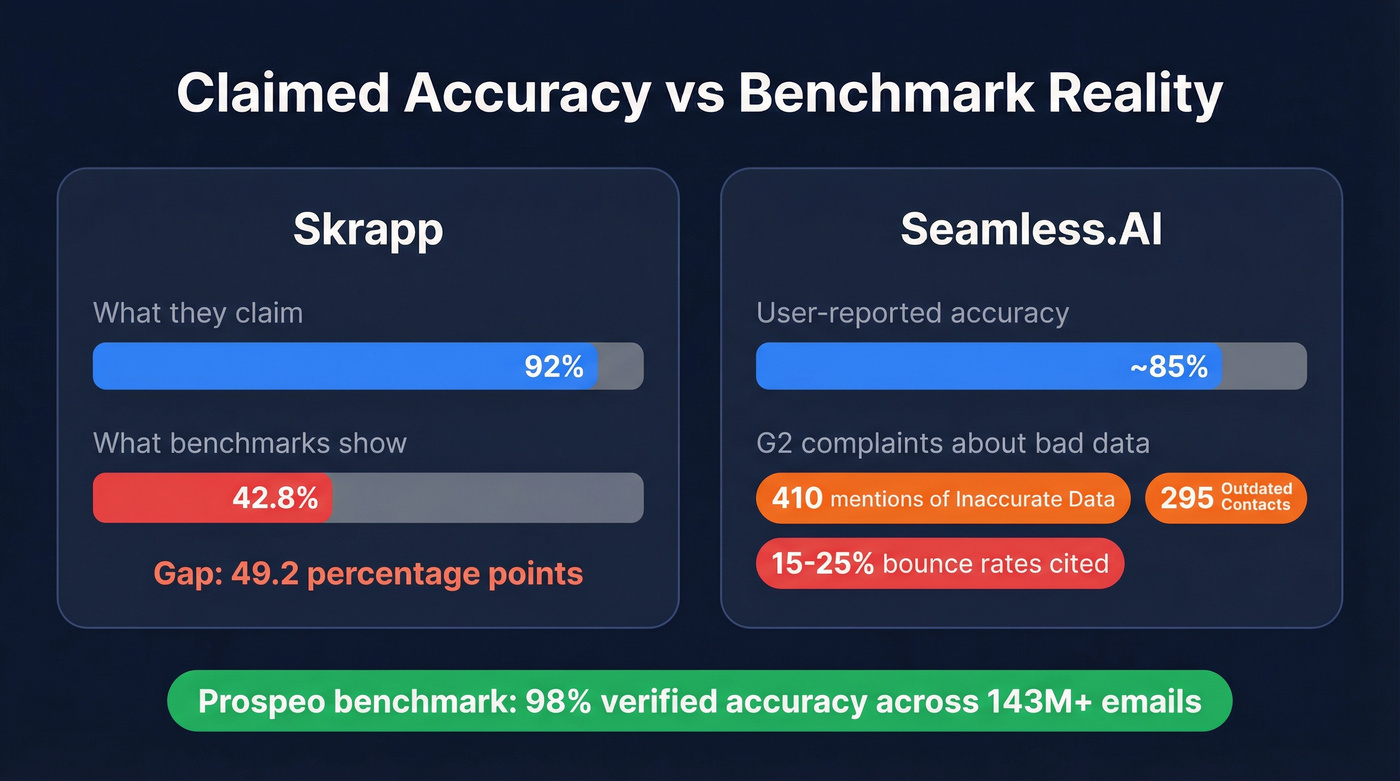 Email accuracy claims versus benchmark reality for both tools