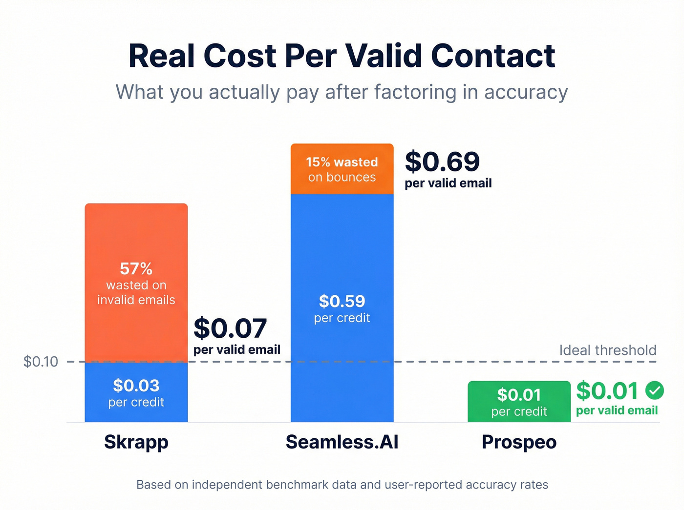 Cost per valid contact comparison across three tools