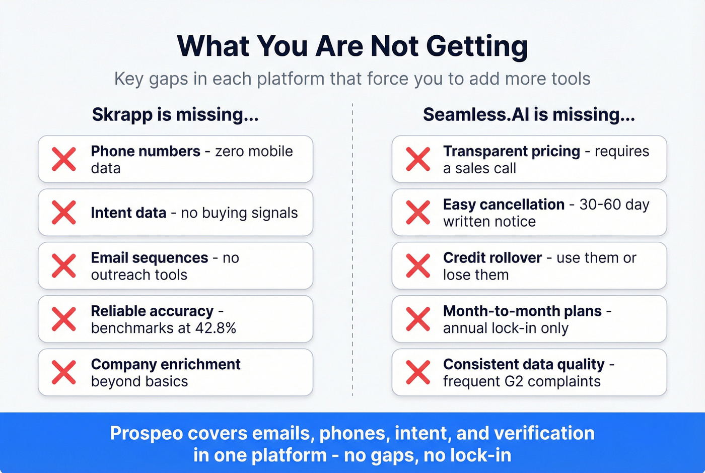 Feature gap analysis showing what each tool lacks