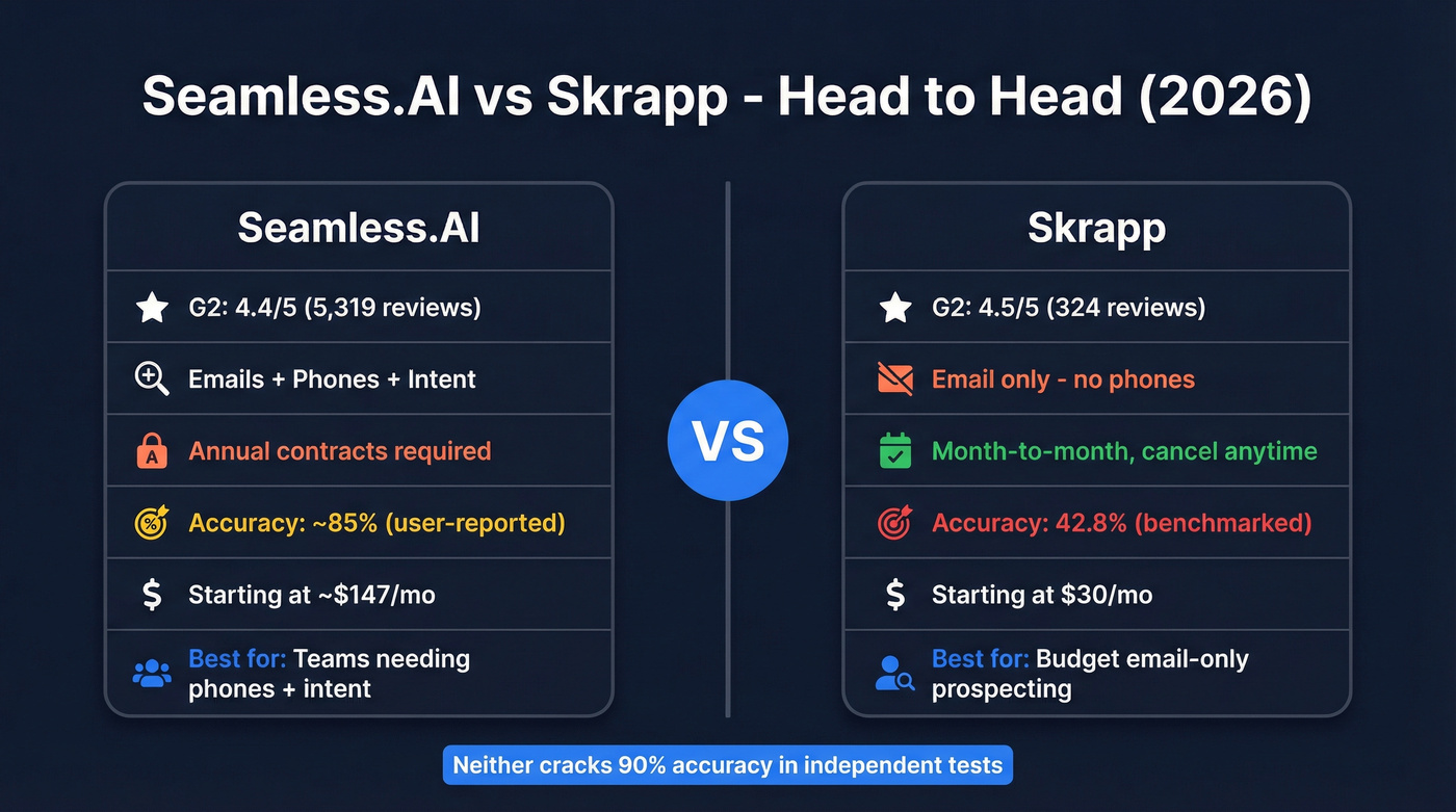 Seamless.AI vs Skrapp head-to-head comparison overview