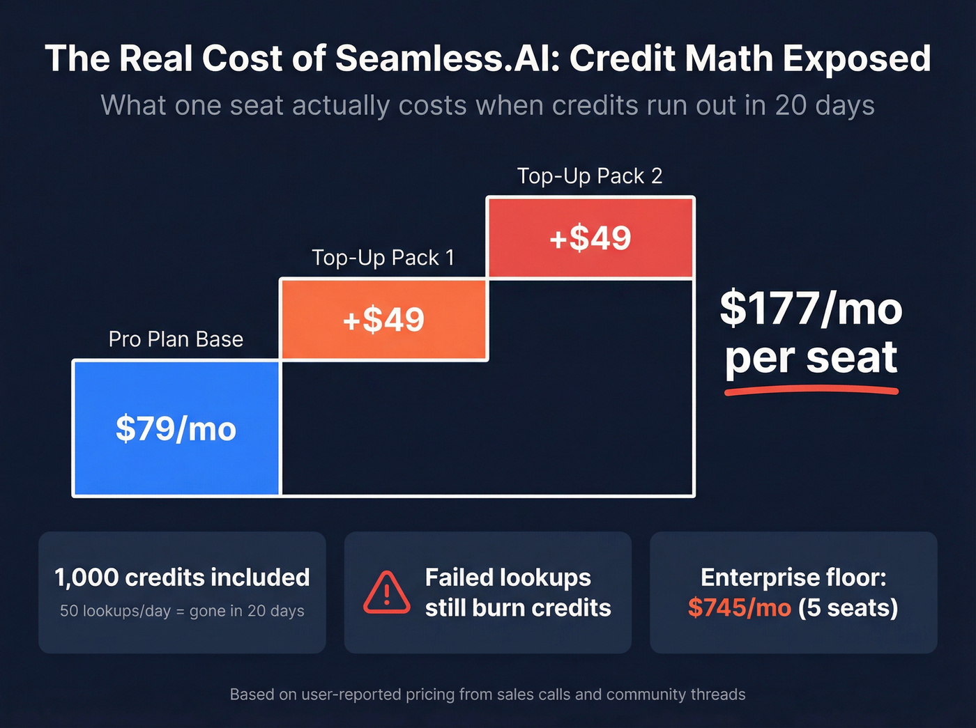 Seamless.AI hidden cost breakdown per seat per month
