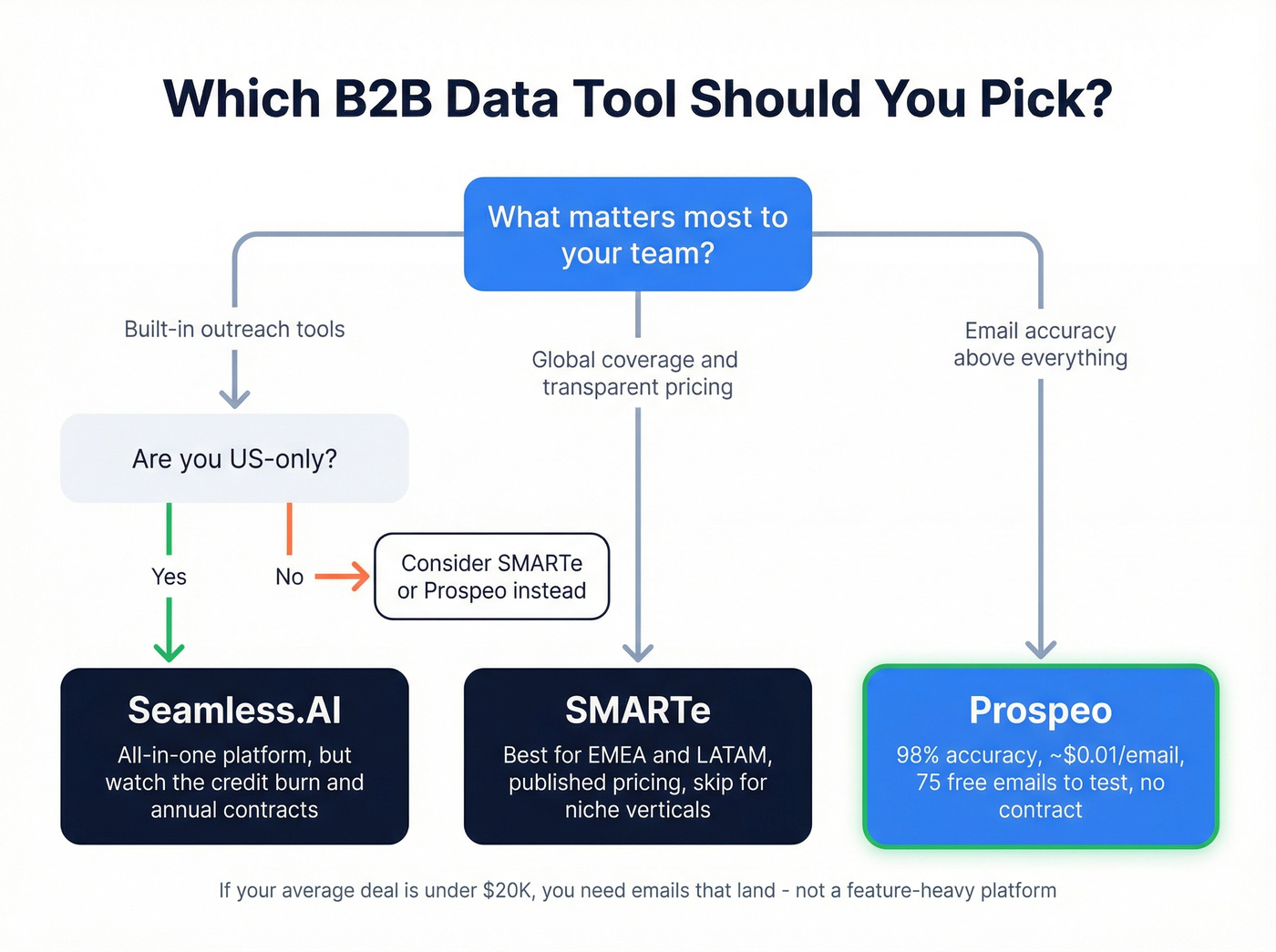 Decision flowchart for choosing between Seamless.AI SMARTe and Prospeo