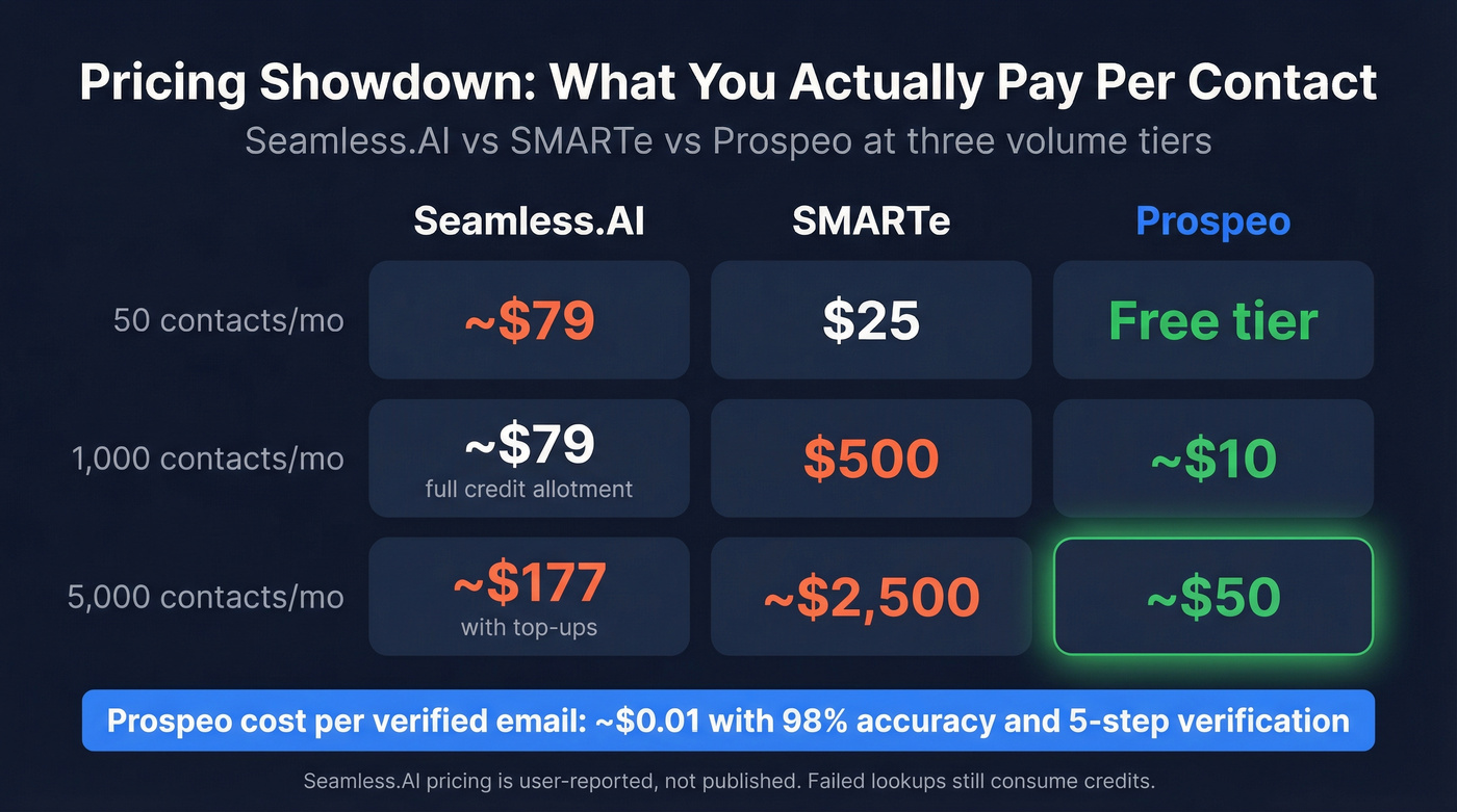 Three-way pricing comparison Seamless.AI vs SMARTe vs Prospeo