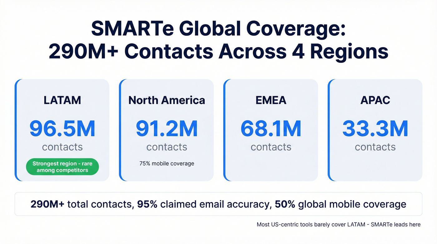 SMARTe global contact database regional coverage breakdown