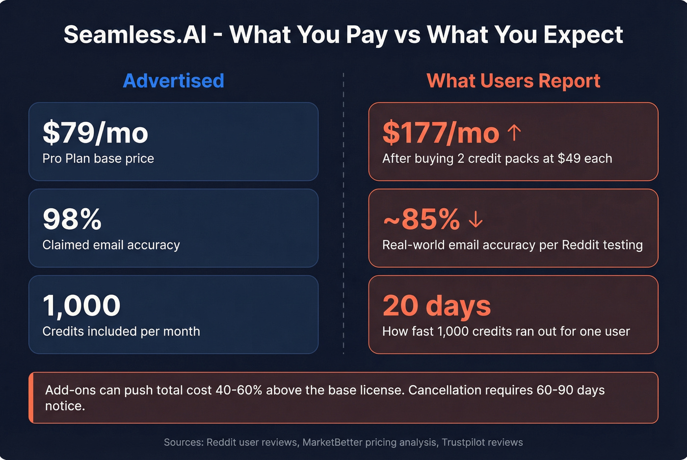 Seamless.AI pricing and hidden costs breakdown