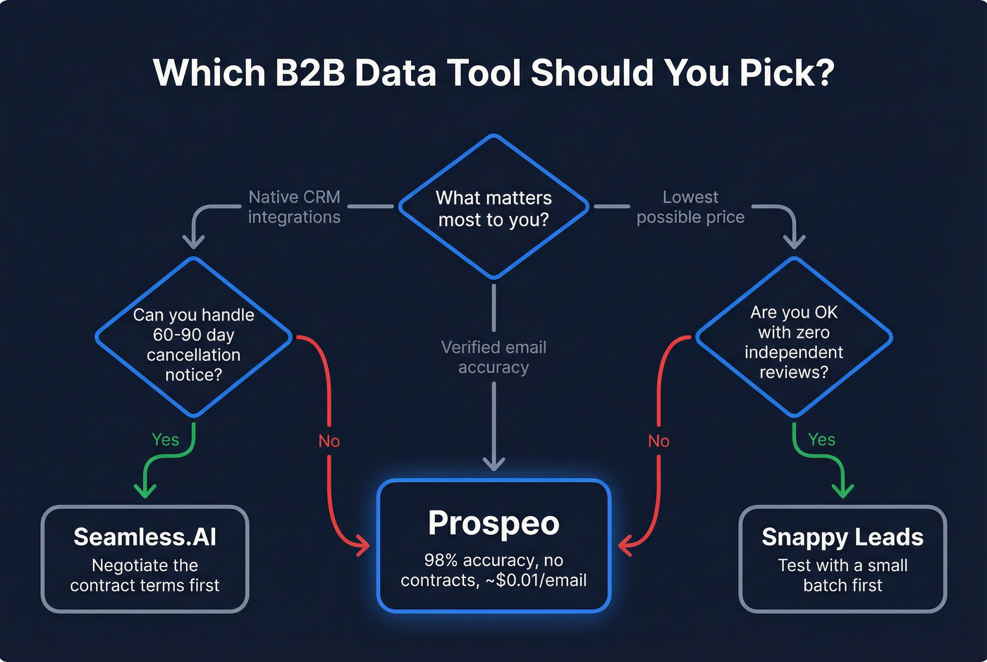 Decision flowchart for choosing between the three tools