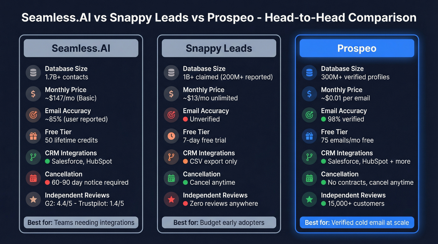 Seamless.AI vs Snappy Leads vs Prospeo comparison diagram