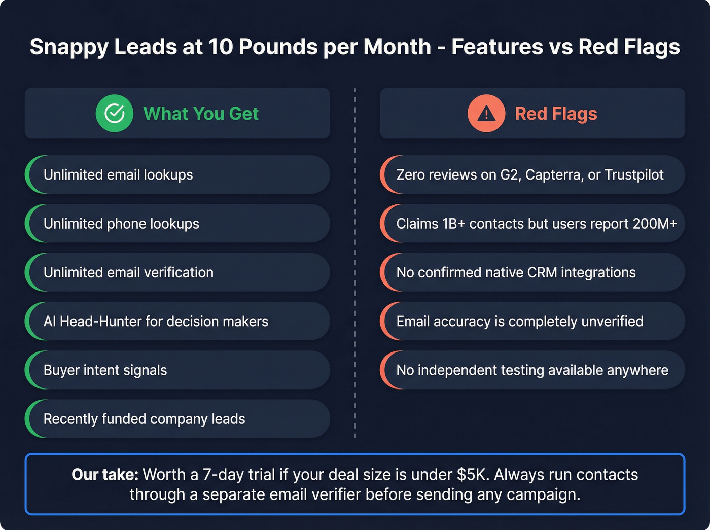 Snappy Leads features versus red flags overview
