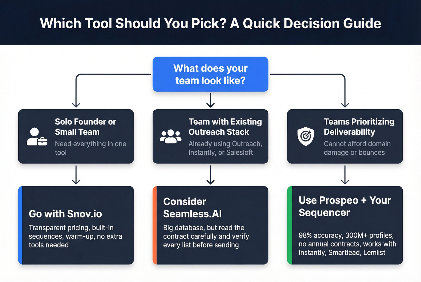 Decision flowchart for choosing the right tool by team type