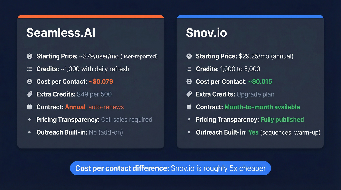 Seamless.AI vs Snov.io pricing and feature comparison