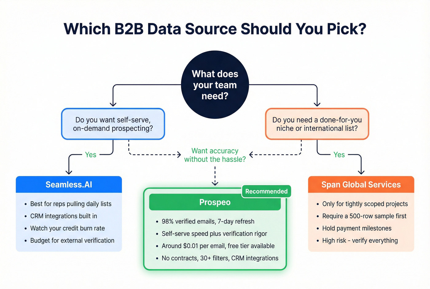 Decision tree for choosing between Seamless.AI, Span Global Services, or Prospeo
