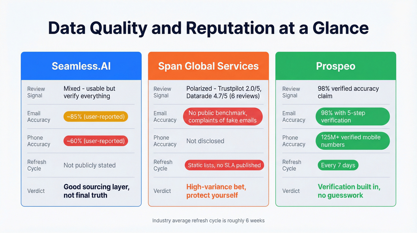 Reputation and data quality comparison between Seamless.AI, Span Global Services, and Prospeo