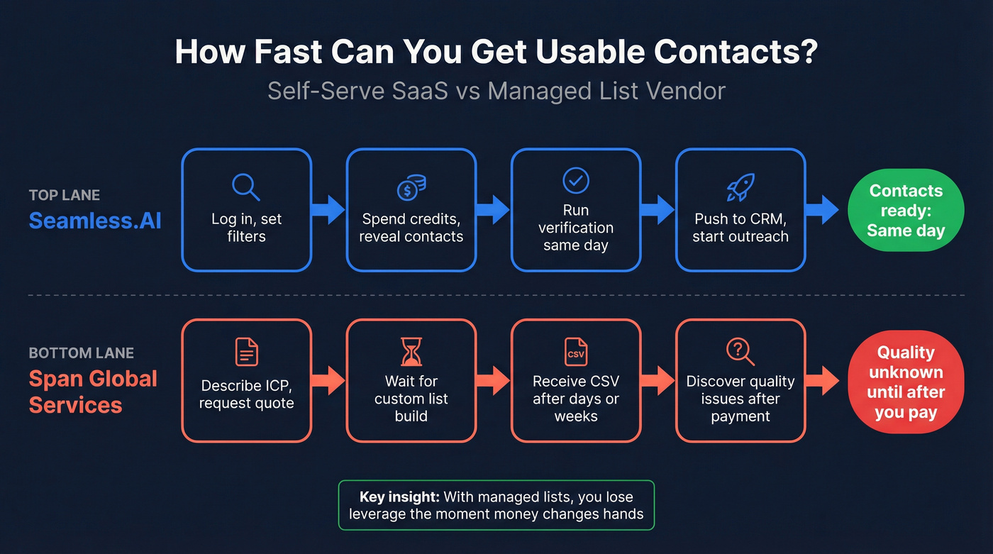 Side-by-side workflow comparison of Seamless.AI vs Span Global Services lead acquisition speed