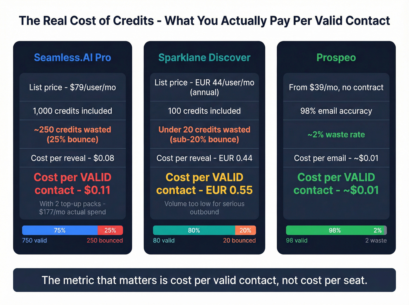 Credit burn and real cost per valid contact breakdown