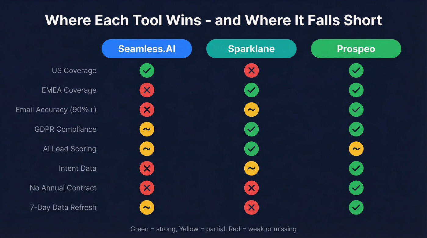 Three-tool feature coverage map showing gaps and strengths