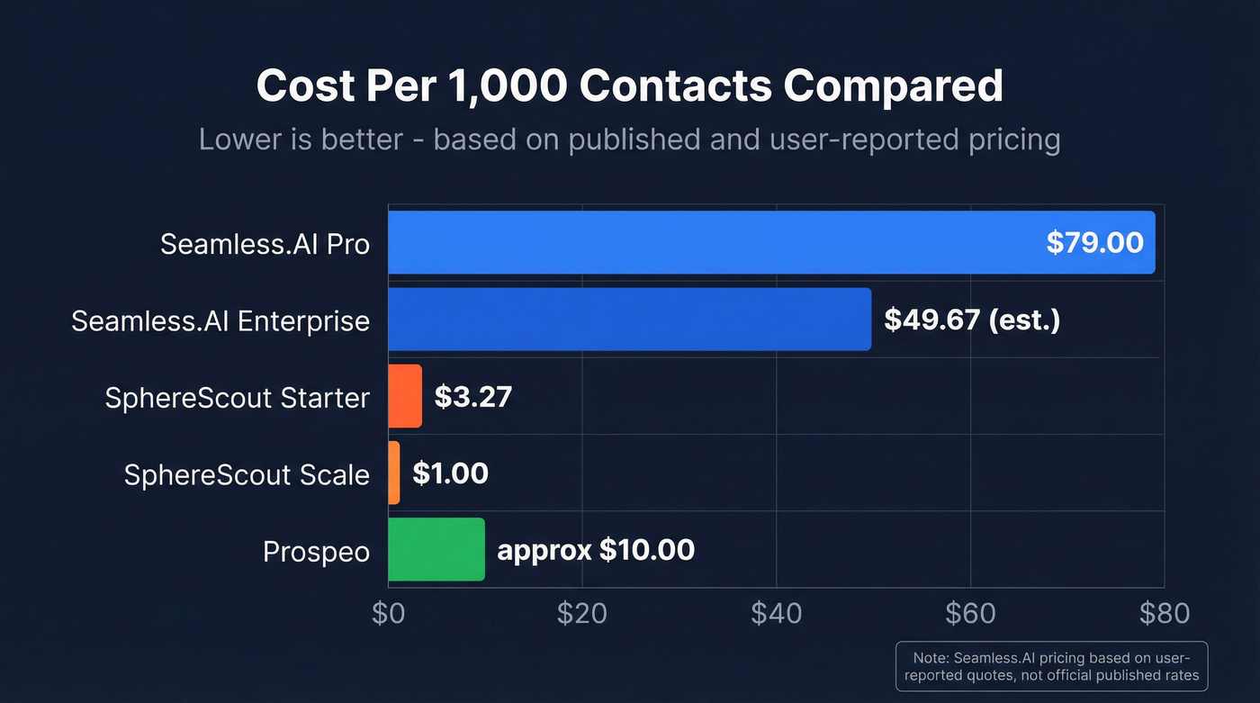 Cost per 1000 contacts comparison across all three tools