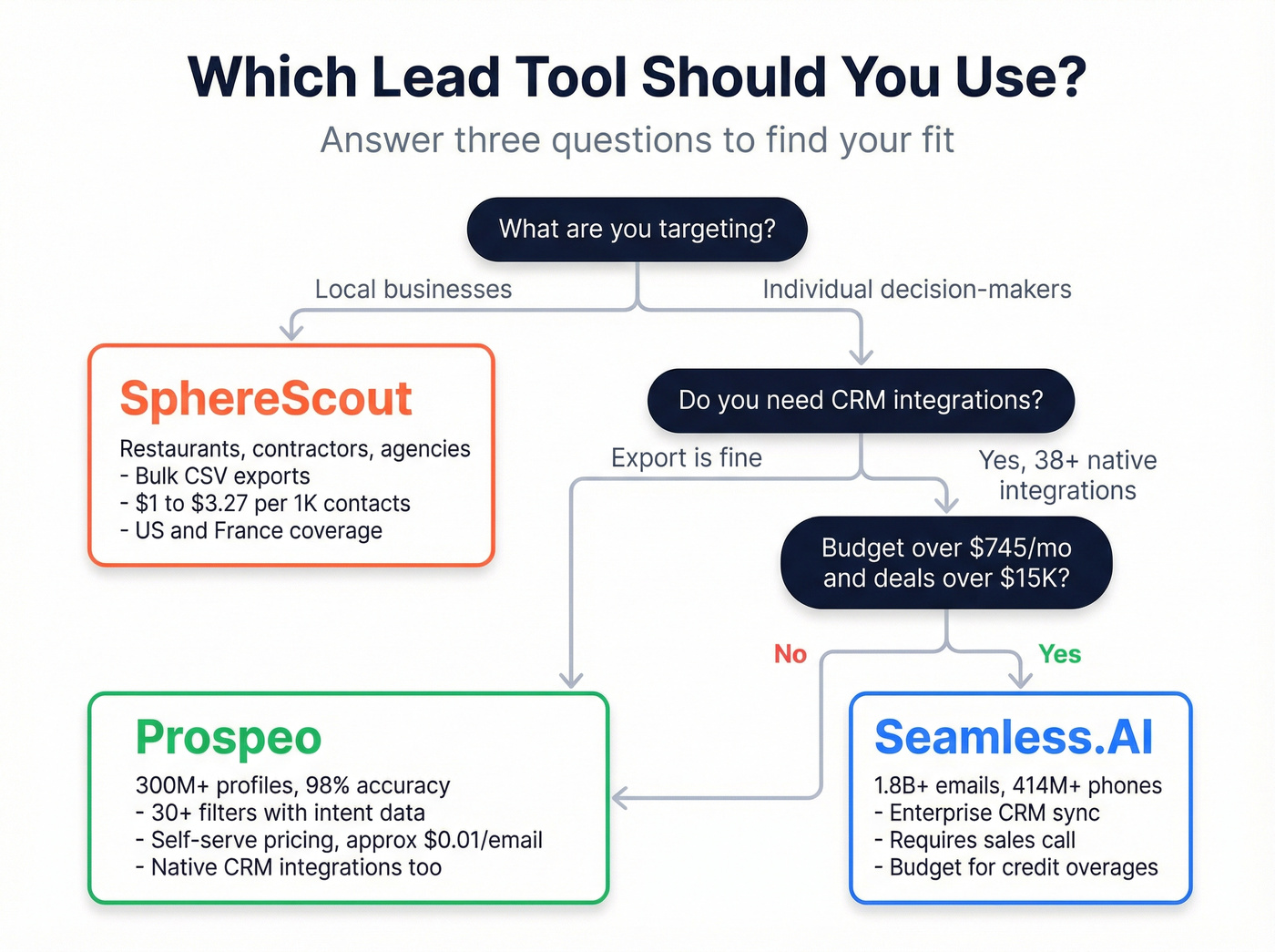 Decision flowchart for choosing between Seamless.AI, SphereScout, and Prospeo