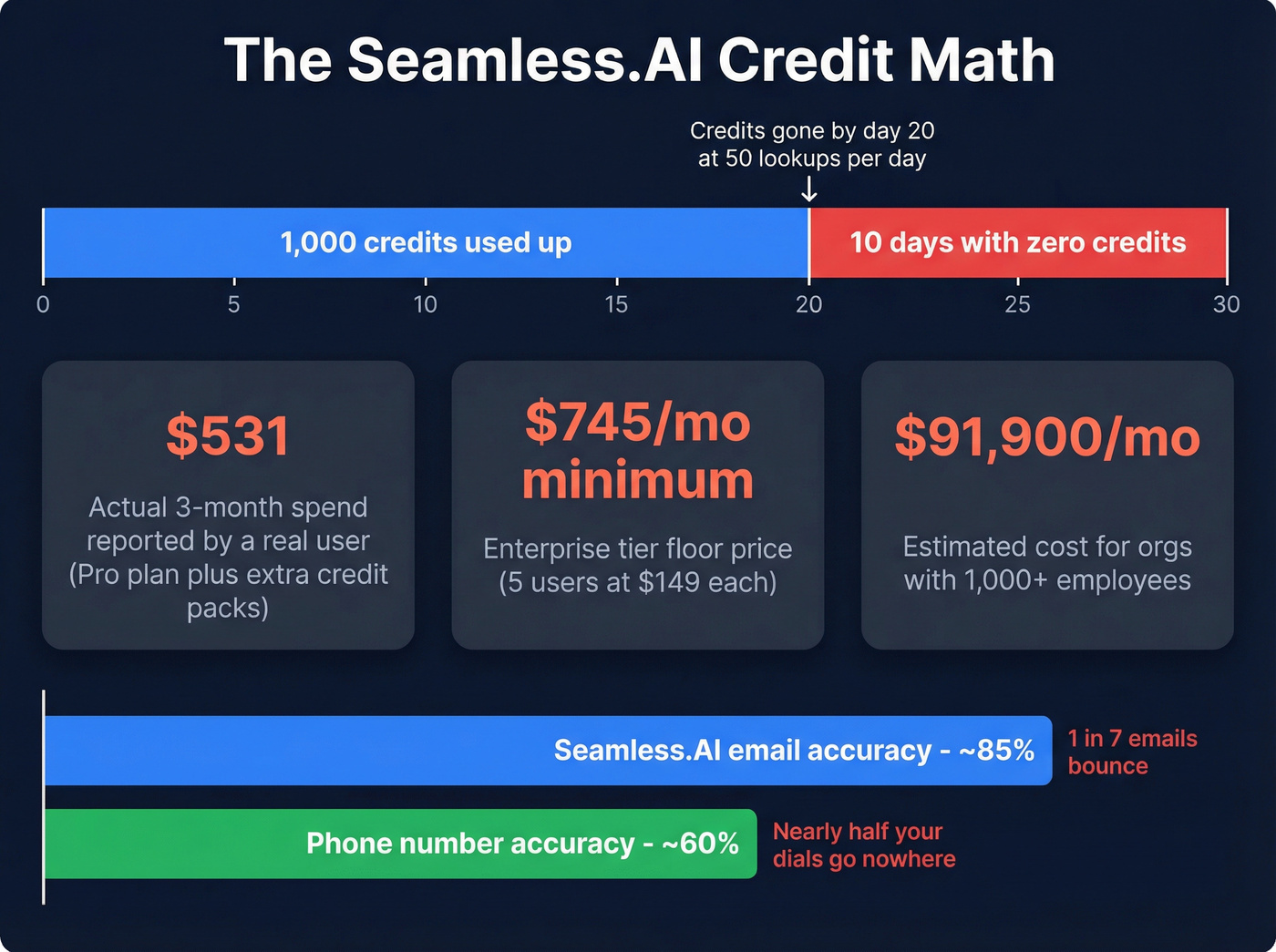 Seamless.AI credit burn rate and cost breakdown