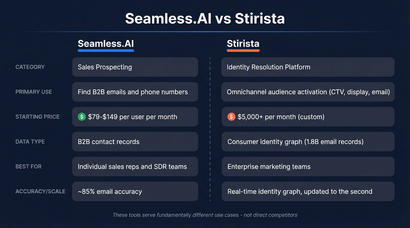 Seamless.AI vs Stirista head-to-head comparison diagram